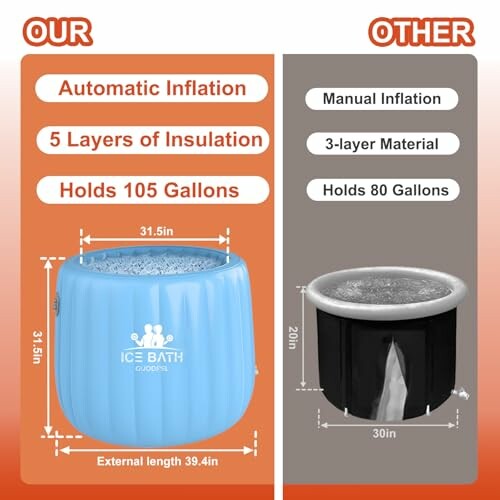 Comparison of two ice baths, one with automatic inflation and 5 layers of insulation, holding 105 gallons, and another with manual inflation and 3-layer material, holding 80 gallons.